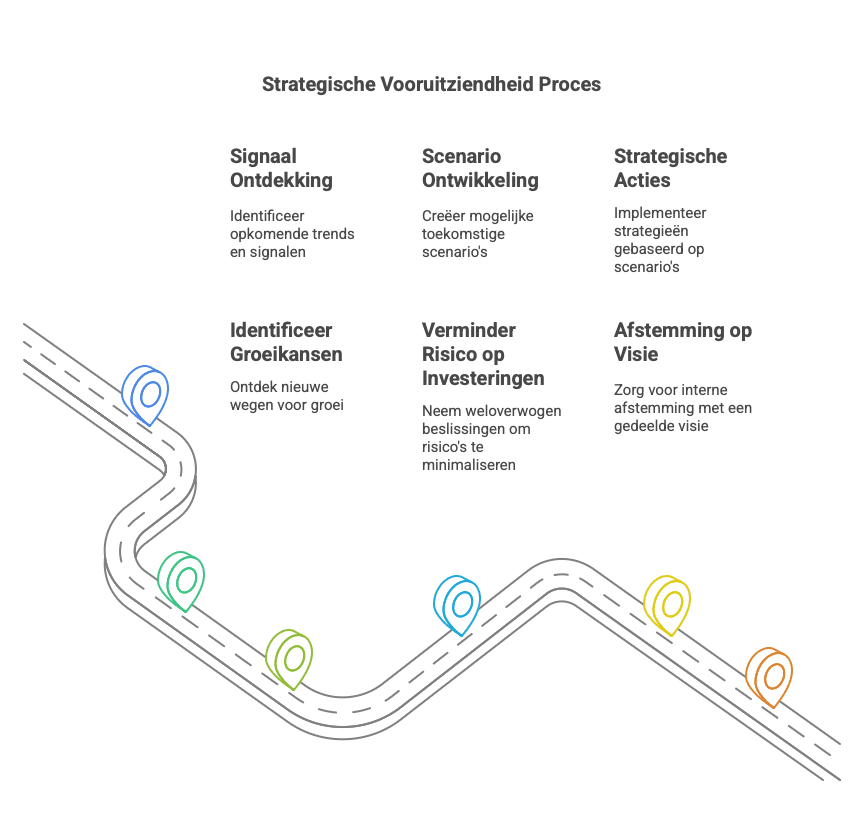 Het strategic foresight proces: van signalen naar scenario's naar strategische acties